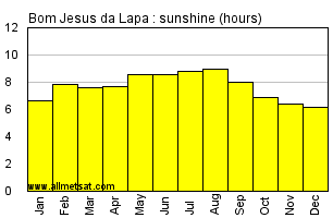 Bom Jesus da Lapa, Bahia Brazil Annual Precipitation Graph